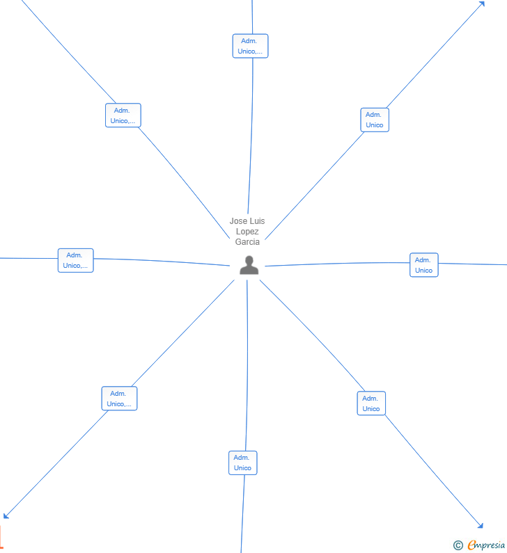 Vinculaciones societarias de CONSTRUCCIONES Y REFORMAS D AVIGNON SRL