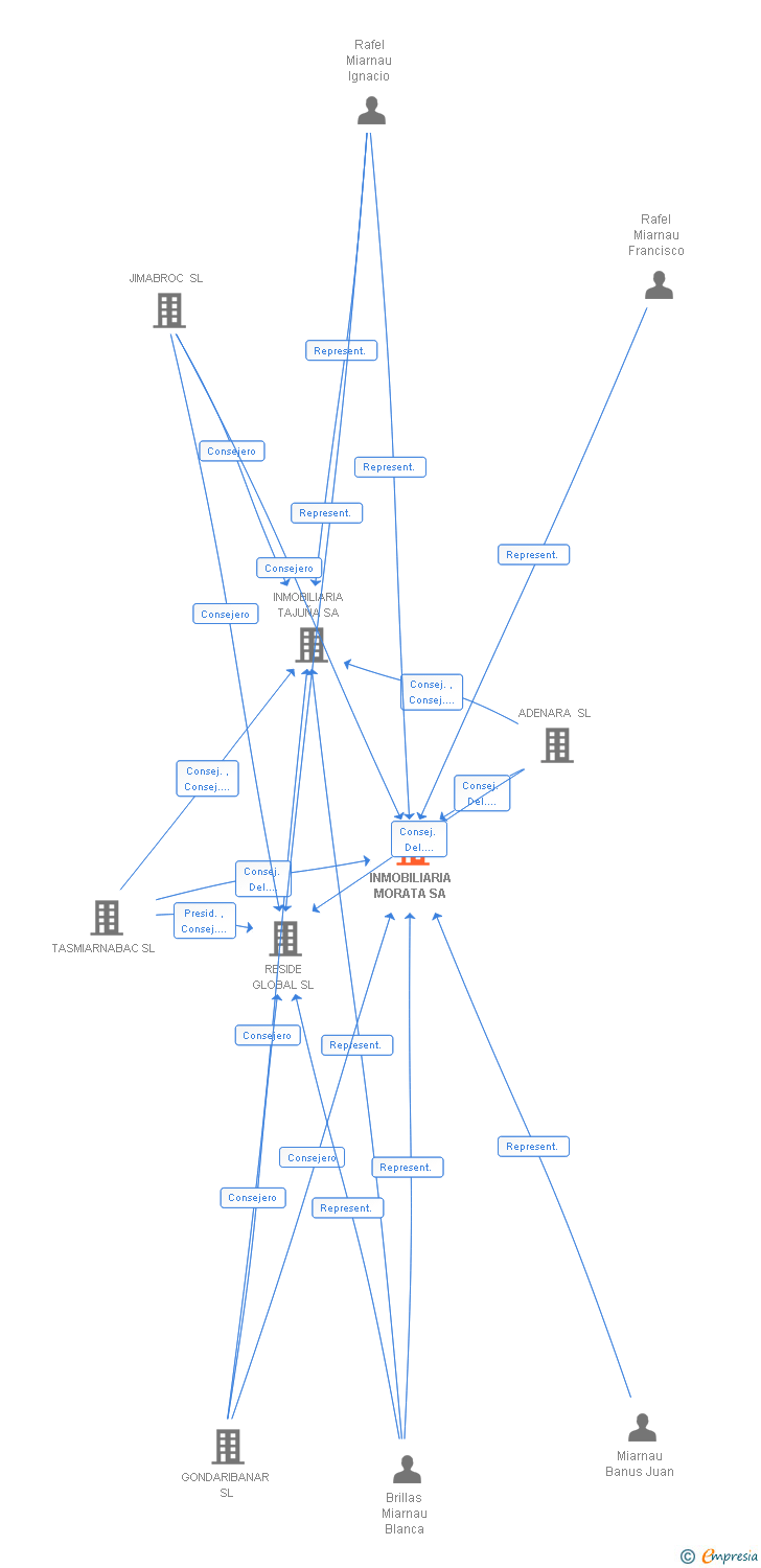 Vinculaciones societarias de INMOBILIARIA MORATA SA