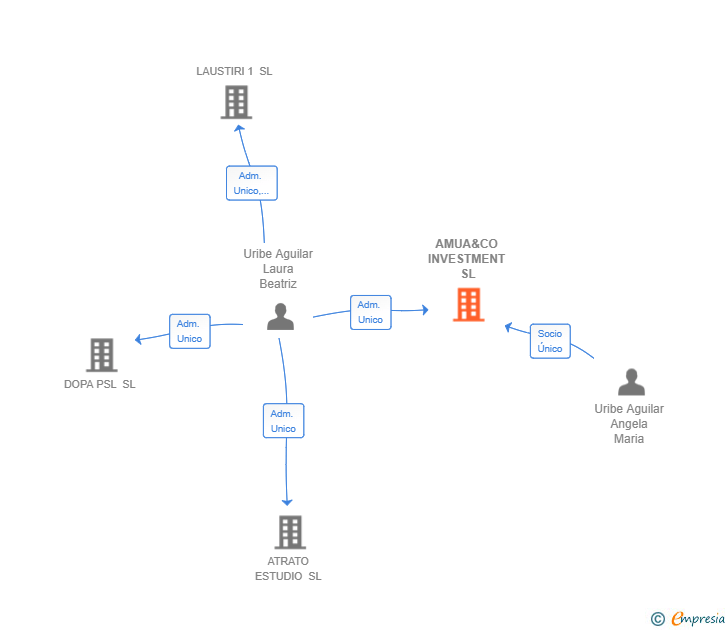 Vinculaciones societarias de AMUA&CO INVESTMENT SL