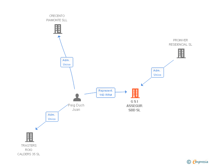 Vinculaciones societarias de G S I ASSEGUR SBD SL