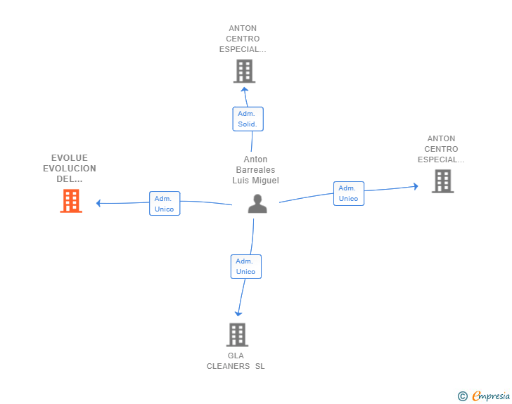 Vinculaciones societarias de EVOLUE EVOLUCION DEL TRABAJO SL