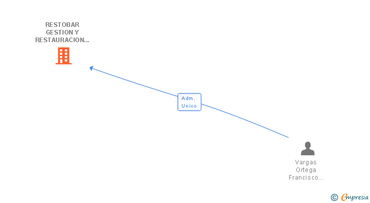Vinculaciones societarias de RESTOBAR GESTION Y RESTAURACION SL