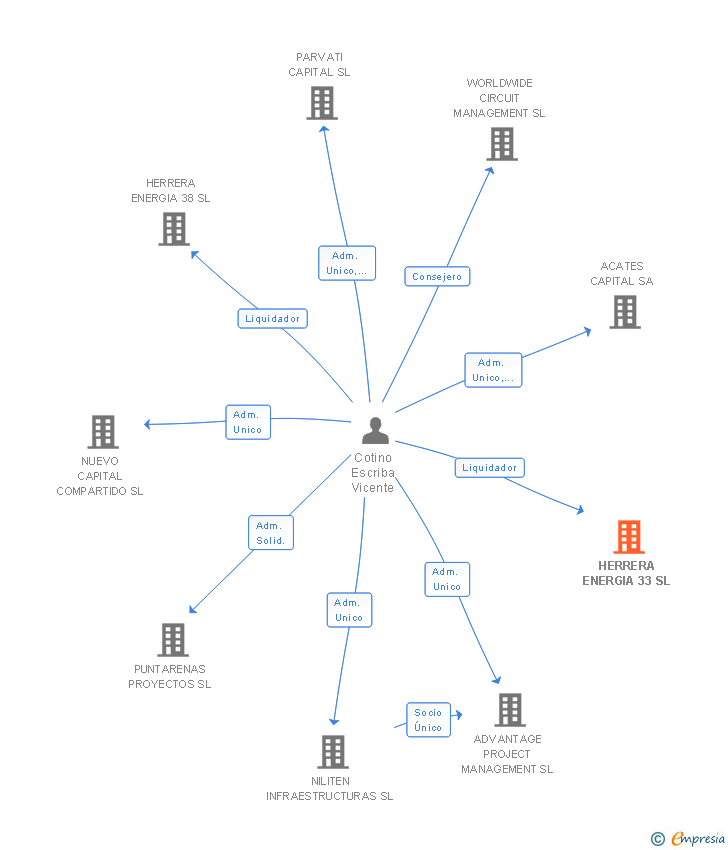 Vinculaciones societarias de HERRERA ENERGIA 33 SL