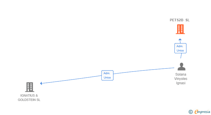 Vinculaciones societarias de PETS2B SL