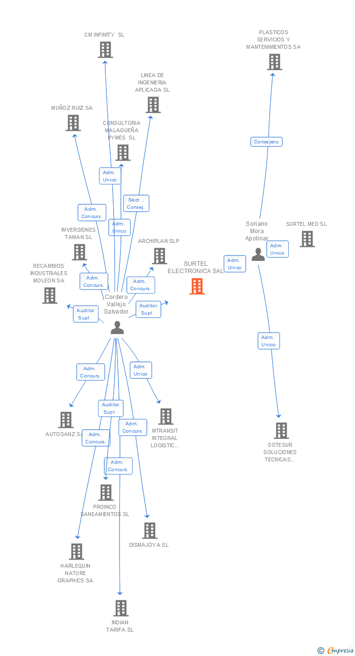 Vinculaciones societarias de SURTEL ELECTRONICA SAL