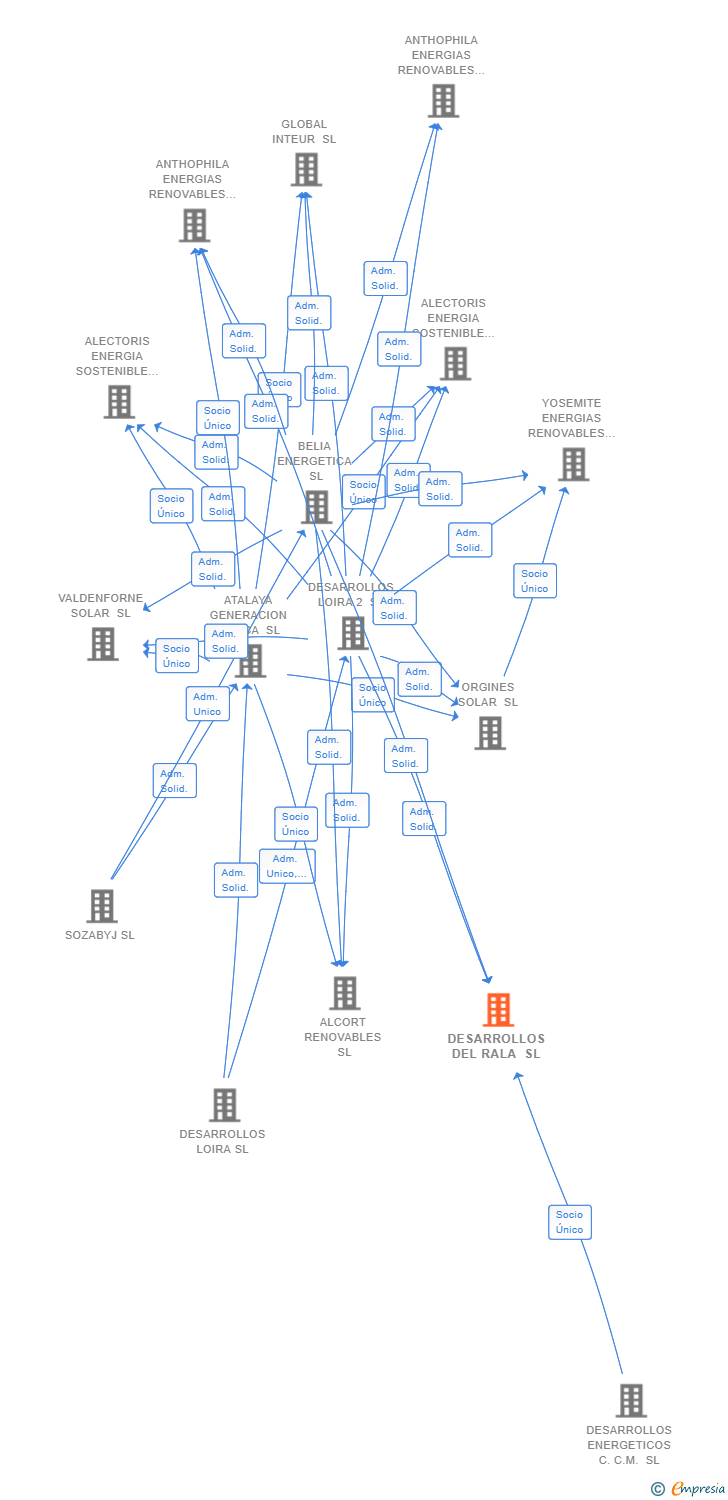 Vinculaciones societarias de DESARROLLOS DEL RALA SL