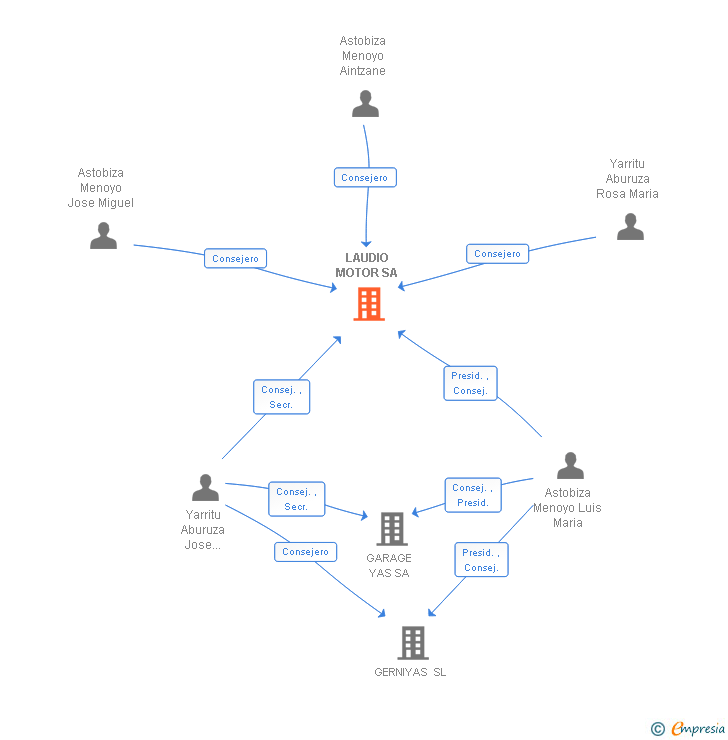 Vinculaciones societarias de LAUDIO MOTOR SA