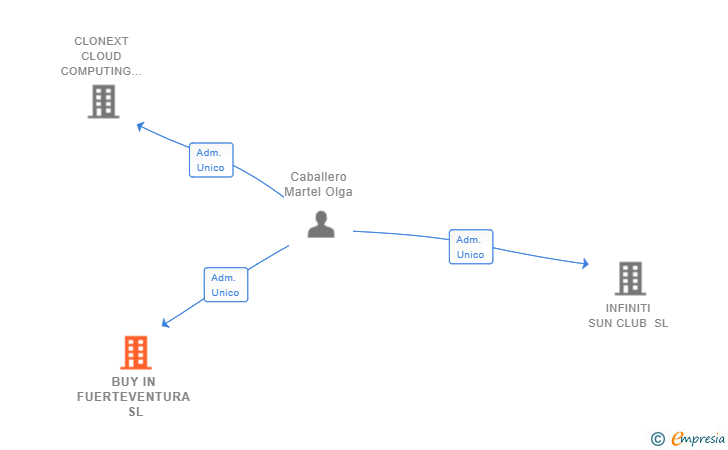 Vinculaciones societarias de BUY IN FUERTEVENTURA SL