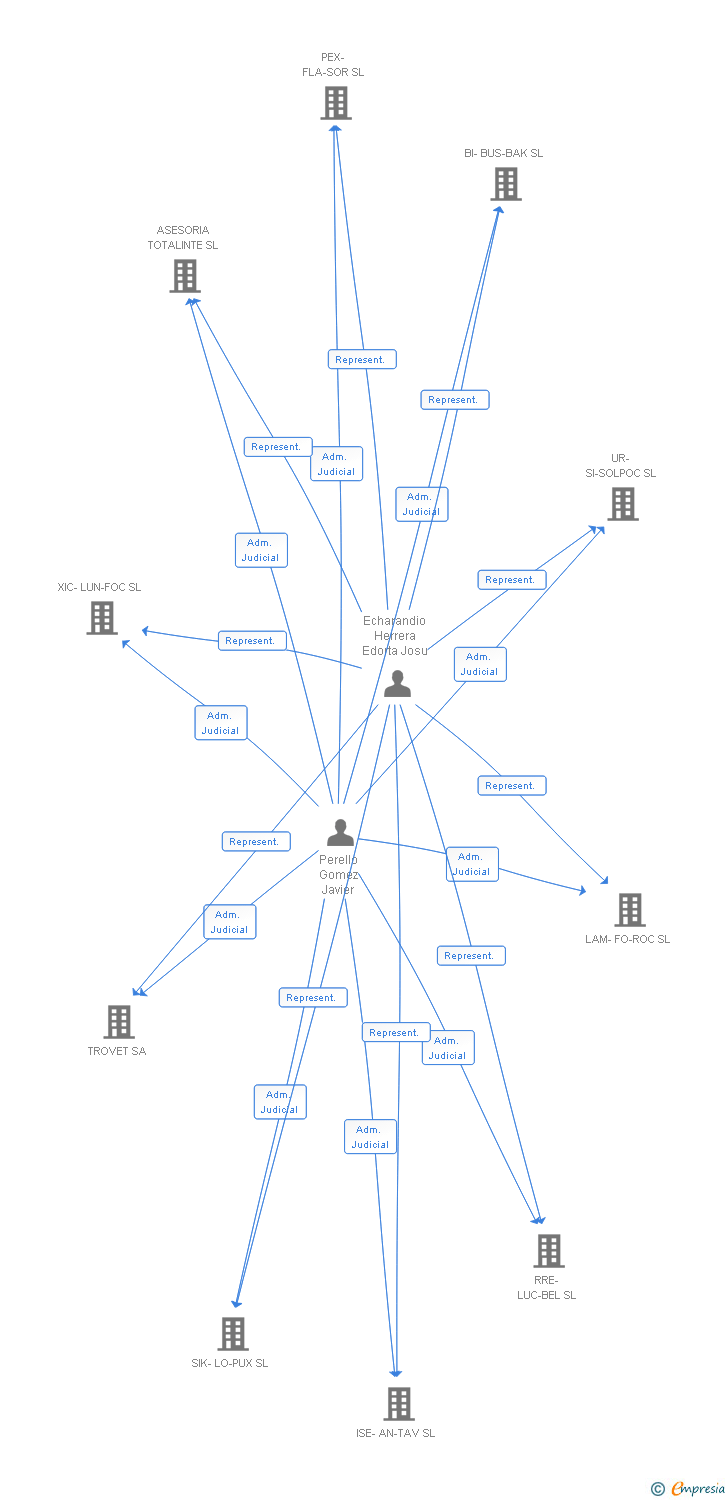 Vinculaciones societarias de FER JU LAU SL
