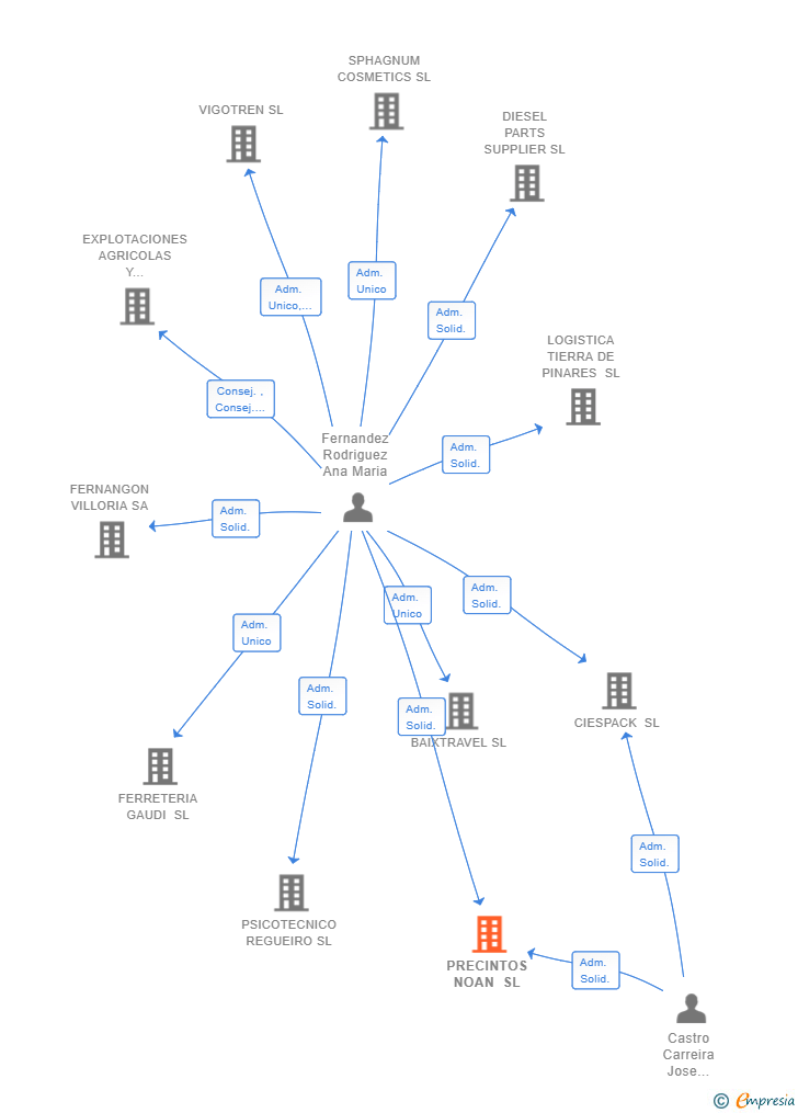 Vinculaciones societarias de PRECINTOS NOAN SL