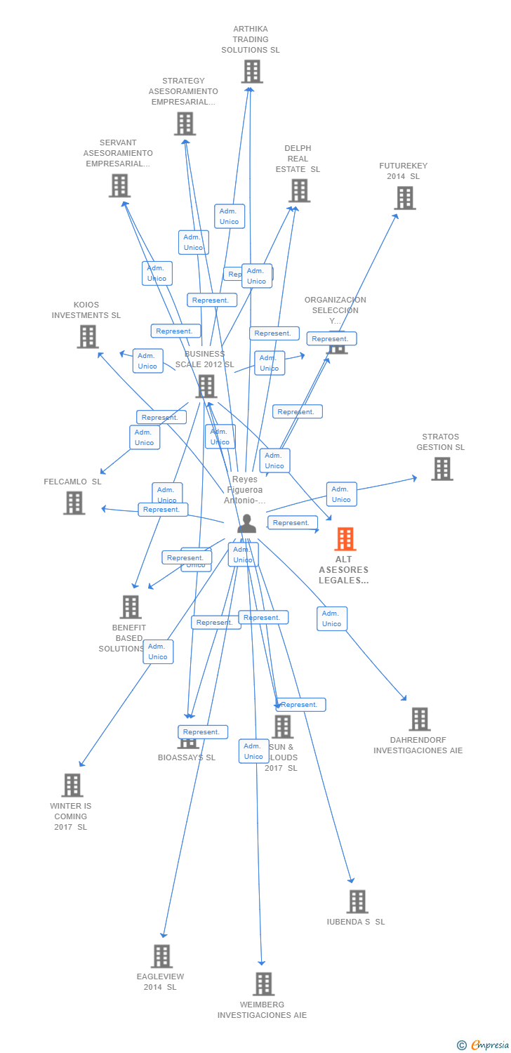 Vinculaciones societarias de ALT ASESORES LEGALES Y TRIBUTARIOS 1990 SL