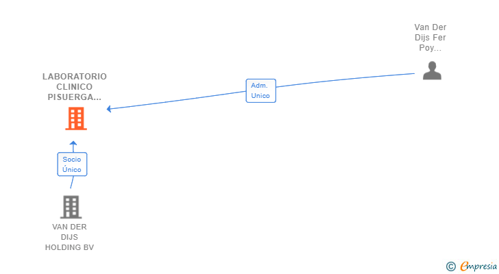 Vinculaciones societarias de LABORATORIO CLINICO PISUERGA SL