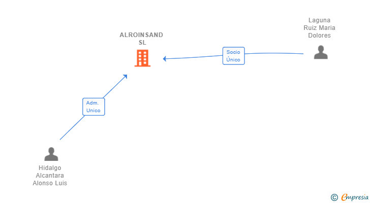 Vinculaciones societarias de ALROINSAND SL