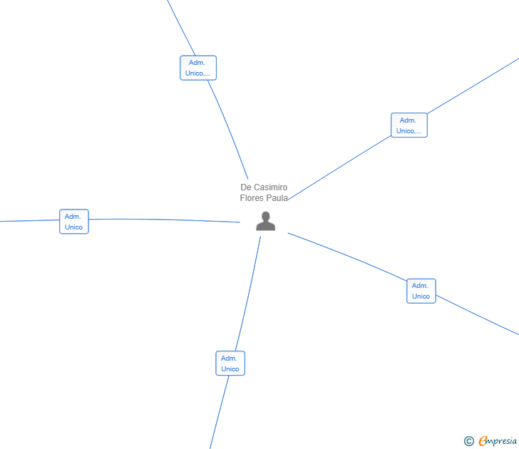 Vinculaciones societarias de LASTCOM COMUNICACION Y ESTRATEGIA SL