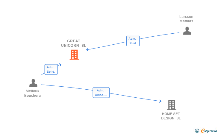 Vinculaciones societarias de GREAT UNICORN SL