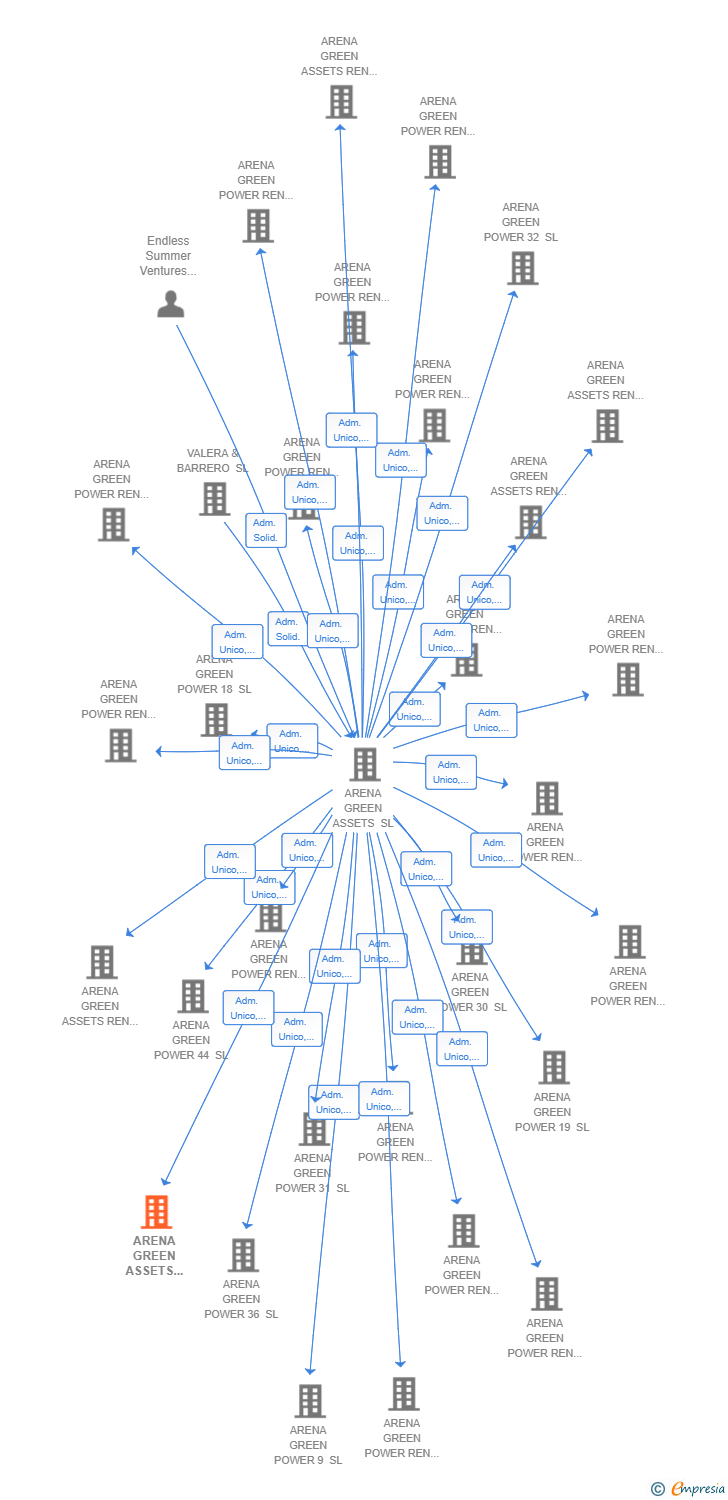 Vinculaciones societarias de ARENA GREEN ASSETS REN 95 SL