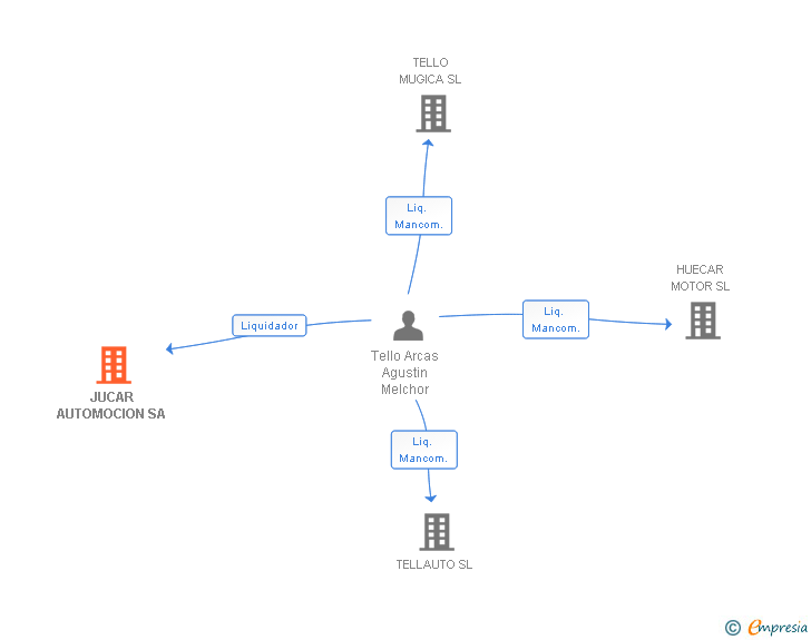 Vinculaciones societarias de JUCAR AUTOMOCION SA