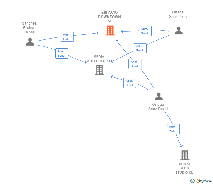 Vinculaciones societarias de ESPACIO DOWNTOWN SL