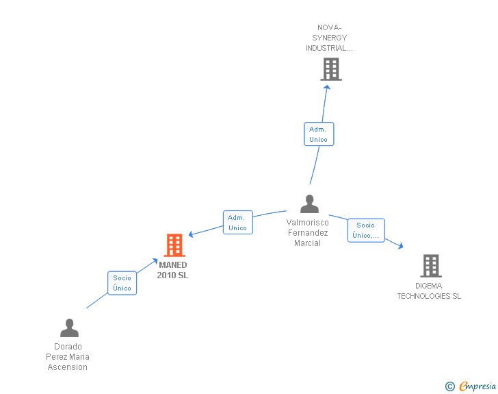 Vinculaciones societarias de MANED 2010 SL