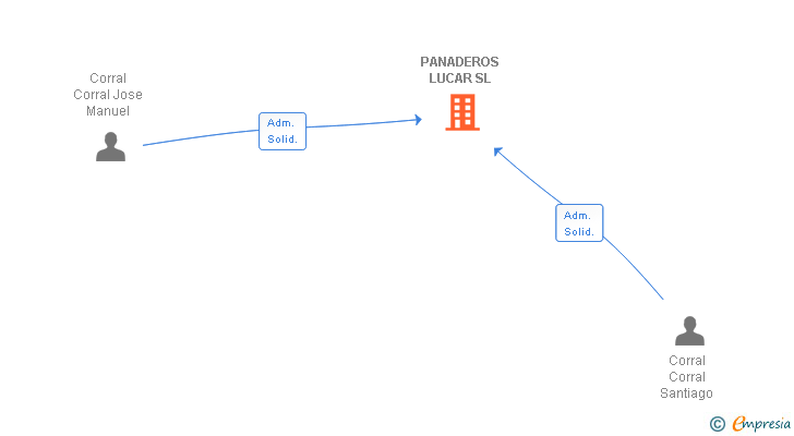Vinculaciones societarias de PANADEROS LUCAR SL