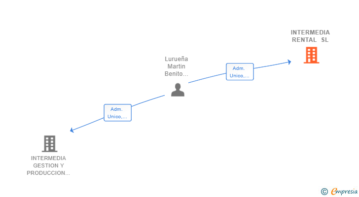 Vinculaciones societarias de INTERMEDIA RENTAL SL