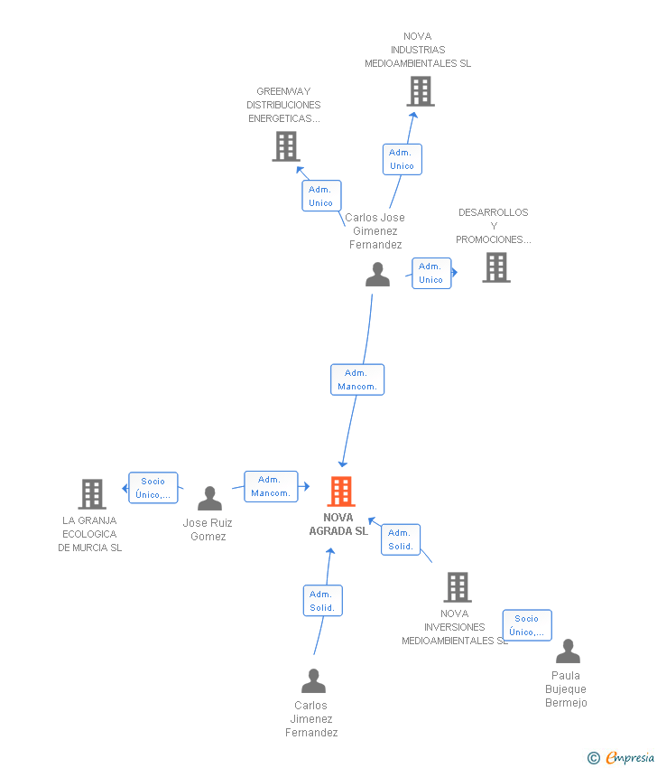 Vinculaciones societarias de NOVA AGRADA SL