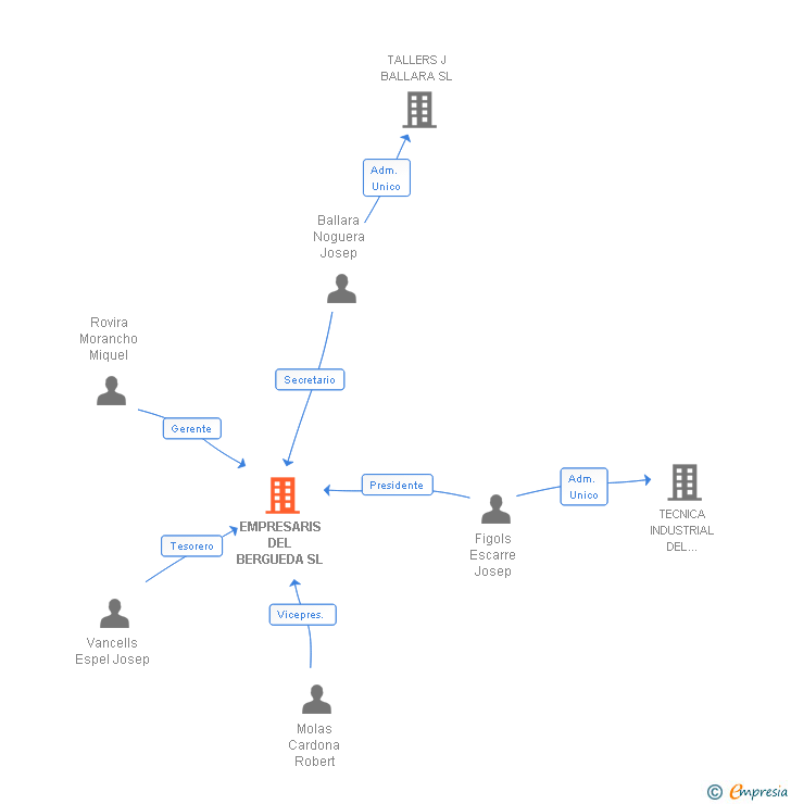 Vinculaciones societarias de EMPRESARIS DEL BERGUEDA SL