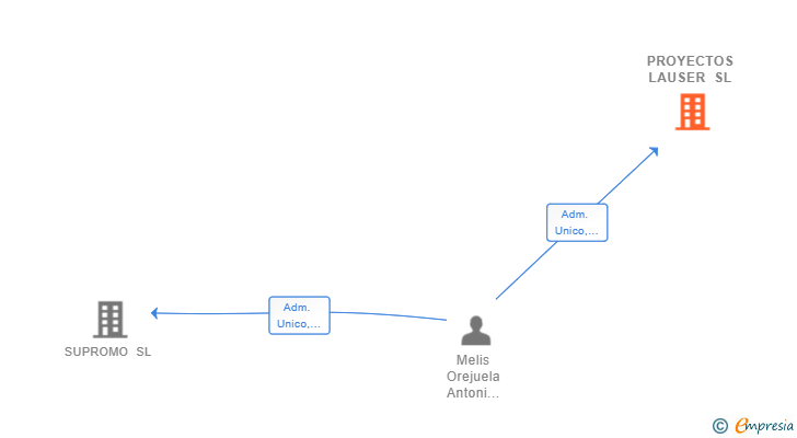 Vinculaciones societarias de PROYECTOS LAUSER SL