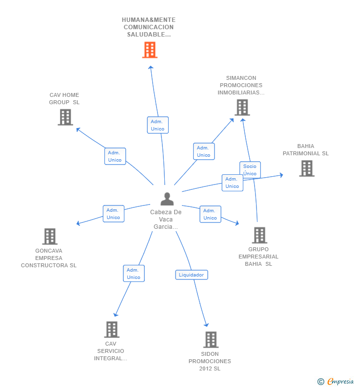 Vinculaciones societarias de HUMANA&MENTE COMUNICACION SALUDABLE SL