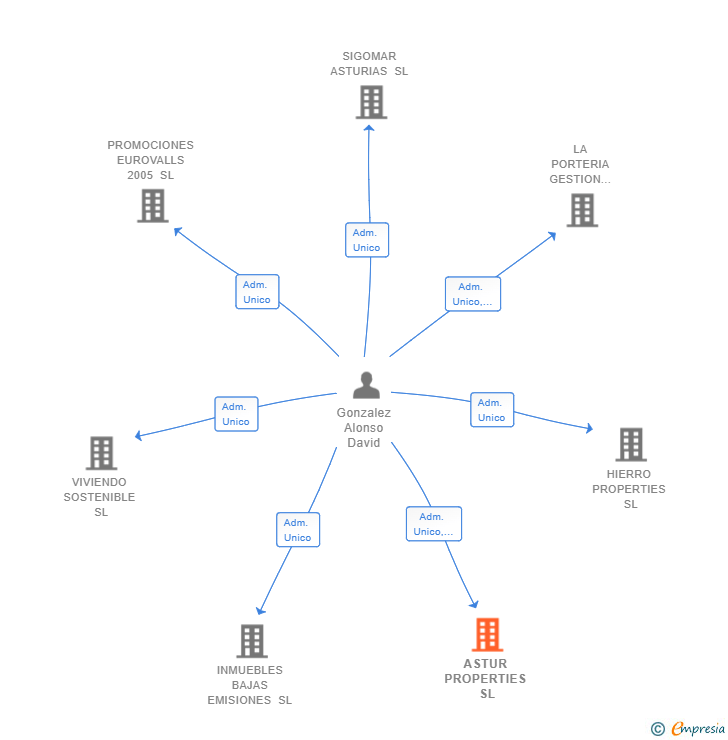 Vinculaciones societarias de ASTUR PROPERTIES SL