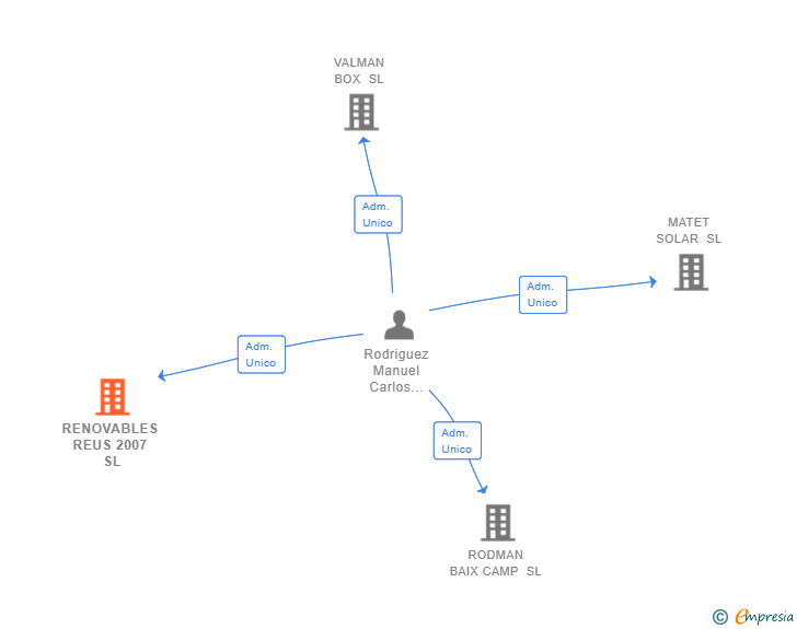 Vinculaciones societarias de RENOVABLES REUS 2007 SL