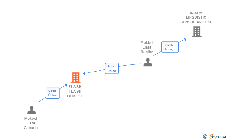 Vinculaciones societarias de FLASH FLASH BOX SL