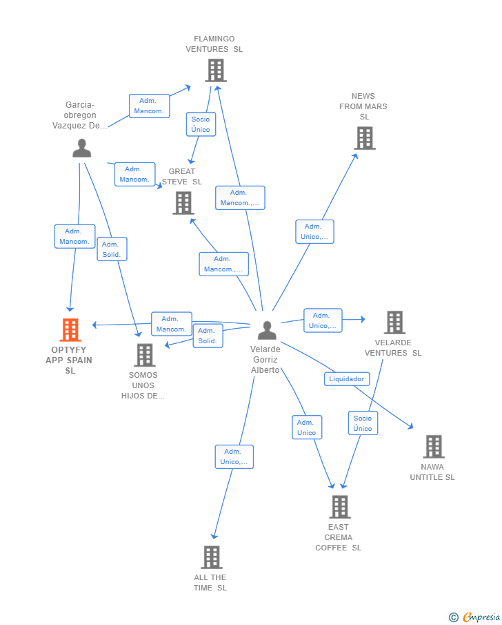 Vinculaciones societarias de OPTYFY APP SPAIN SL