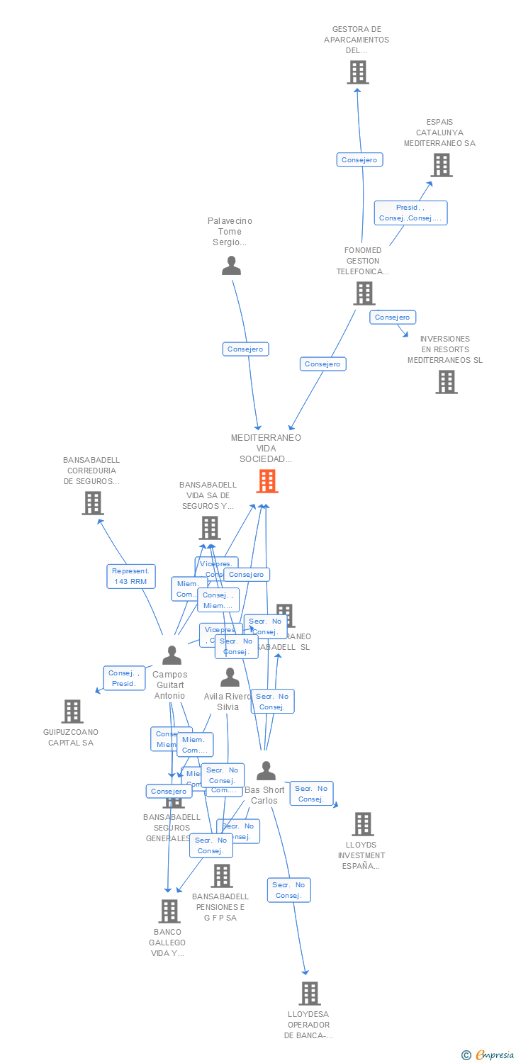 Vinculaciones societarias de MEDITERRANEO VIDA SOCIEDAD ANONIMA DE SEGUROS Y REASEGUROS (EXTINGUIDA)