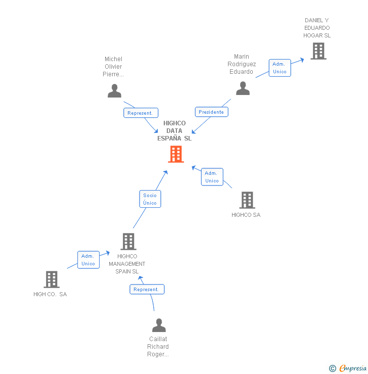 Vinculaciones societarias de HIGHCO DATA ESPAÑA SL