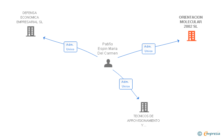 Vinculaciones societarias de ORIENTACION MOLECULAR 2002 SL