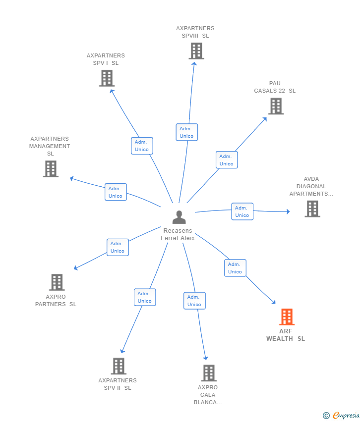 Vinculaciones societarias de ARF WEALTH SL