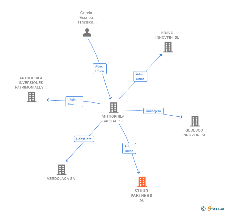 Vinculaciones societarias de STUUR PARTNERS SL