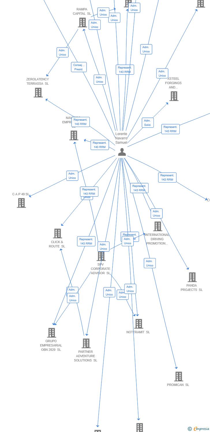 Vinculaciones societarias de PRIME EDGE CONSULTING SL