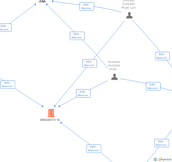 Vinculaciones societarias de BRADAUTO SL