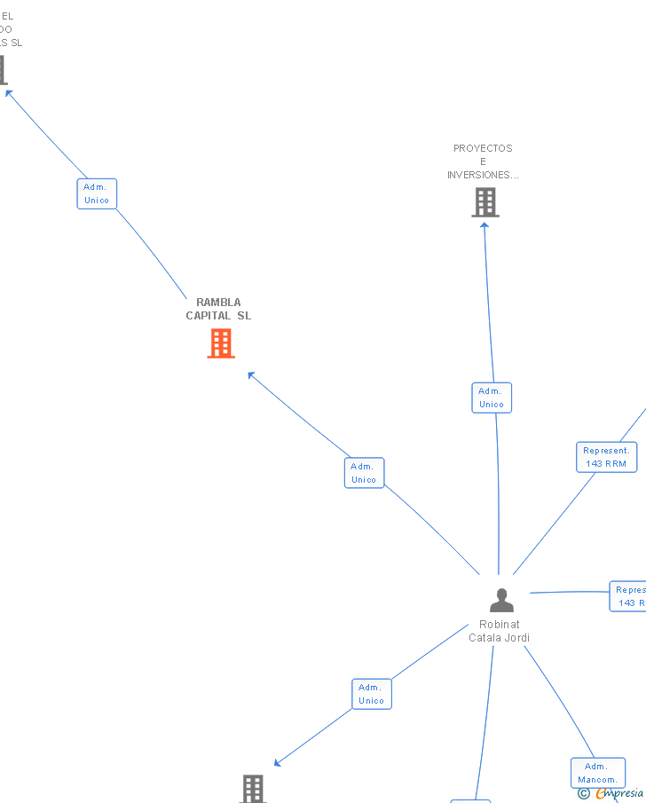 Vinculaciones societarias de RAMBLA CAPITAL SL