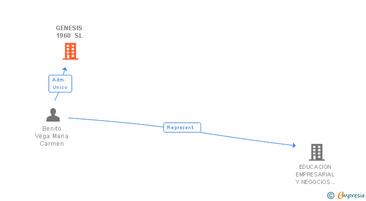 Vinculaciones societarias de GENESIS 1960 SL