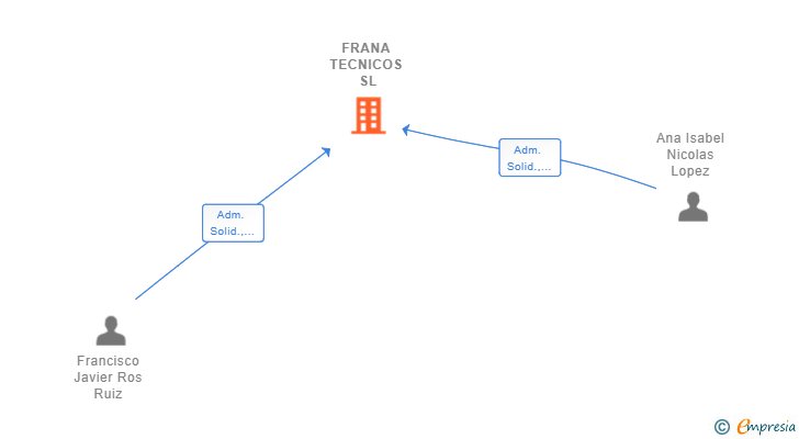Vinculaciones societarias de FRANA TECNICOS SL