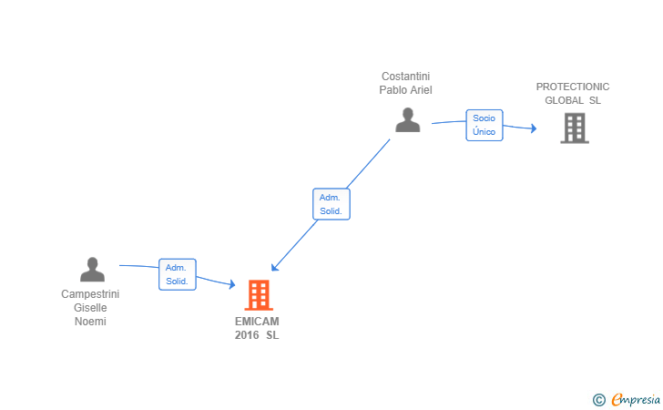 Vinculaciones societarias de EMICAM 2016 SL
