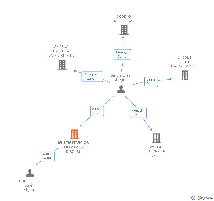 Vinculaciones societarias de MULTISERVICIOS LIMPIEZAS DIAZ SL