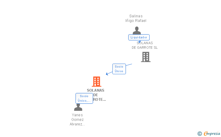 Vinculaciones societarias de SOLANAS DE GARROTE IV SL