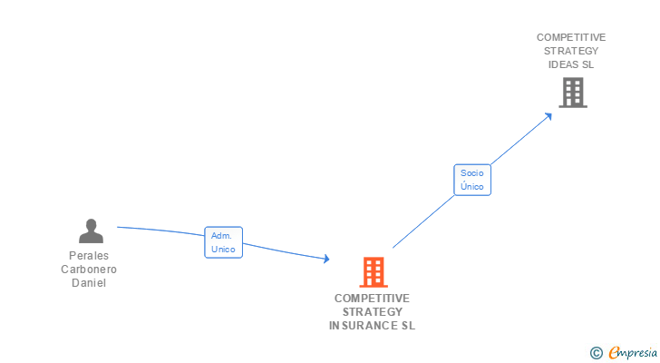 Vinculaciones societarias de COMPETITIVE STRATEGY INSURANCE SL