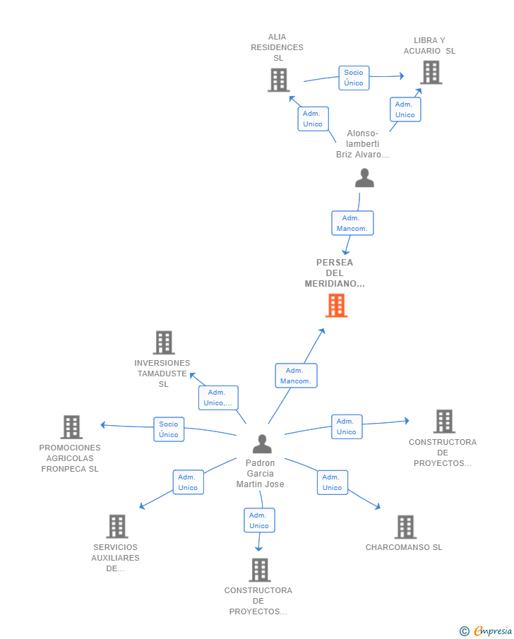 Vinculaciones societarias de PERSEA DEL MERIDIANO SL