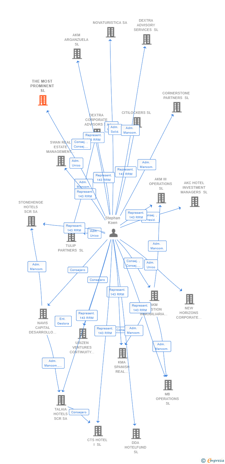 Vinculaciones societarias de THE MOST PROMINENT SL