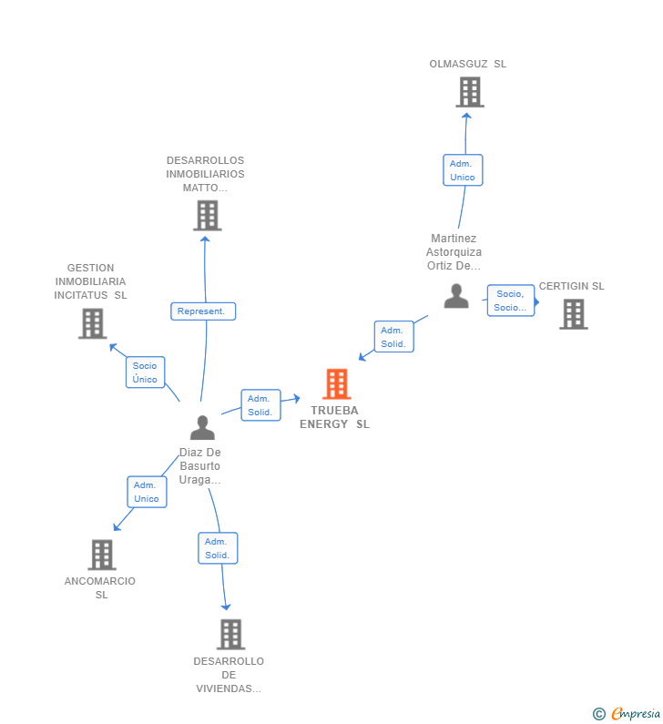 Vinculaciones societarias de TRUEBA ENERGY SL